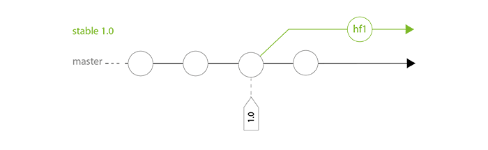 git submodule workflow